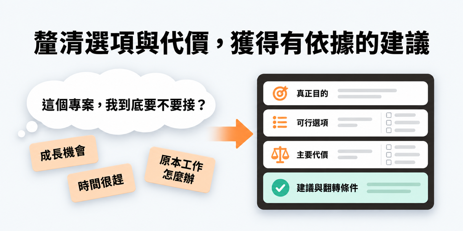 左側思索泡泡提出「這個專案，我到底要不要接？」，旁列成長機會、時間很趕與原本工作怎麼辦；右側呈現目的、可行選項、主要代價與建議及翻轉條件。