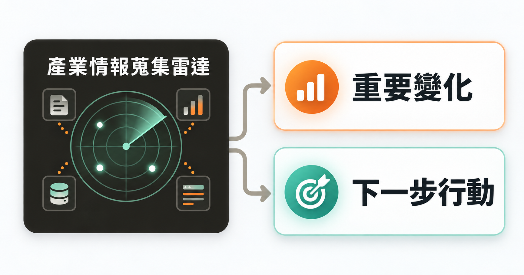 產業情報蒐集雷達從重要變化整理到下一步行動的流程圖